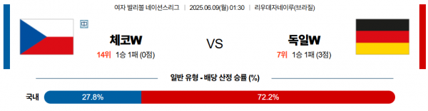 6월 9일 배구네이션스리그W 체코 vs 독일