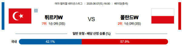 6월 7일 배구네이션스리그W 튀르키예 vs 폴란드