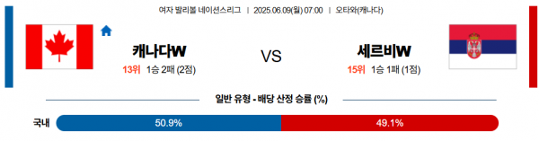 6월 9일 배구네이션스리그W 캐나다 vs 세르비아