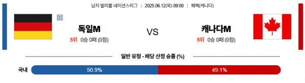 6월 12일 배구네이션스리그 독일 vs 캐나다