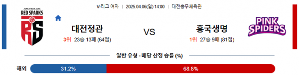 4월 6일 KOVO여 대전정관 vs 흥국생명