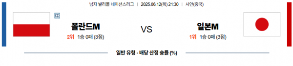 6월 12일 배구네이션스리그 폴란드 vs 일본